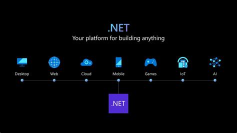 .NET Core 7.0.0 .